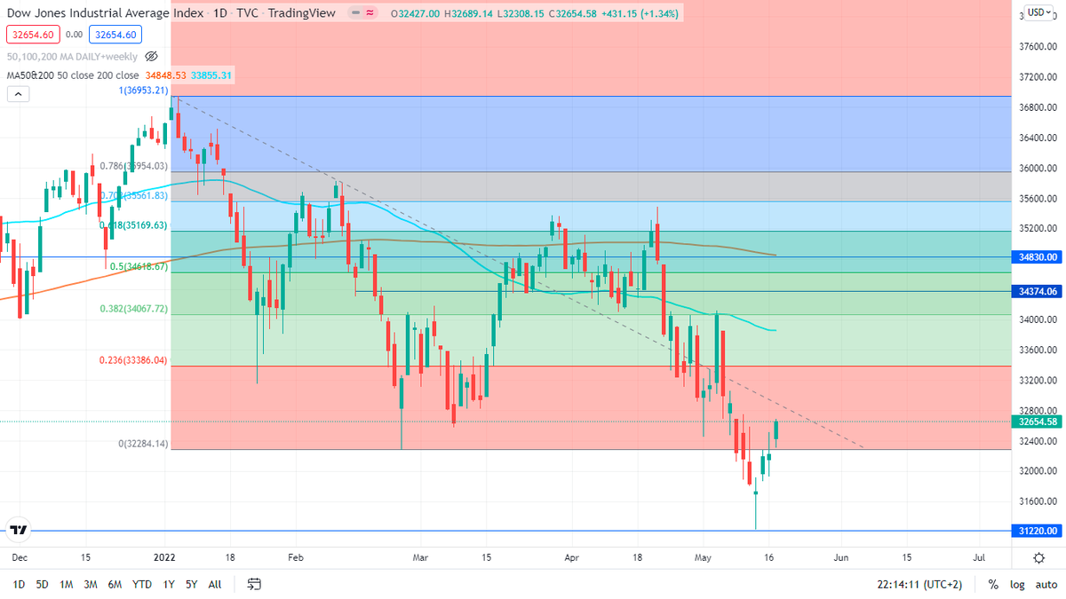 Dow Jones was able to make another Green candle close on the daily today while the dollar makes a run back down below its major resistance.
We not out of the trenches yet but on the right path https://t.co/mJbRK8tk3E https://t.co/q6C1Hl85ao