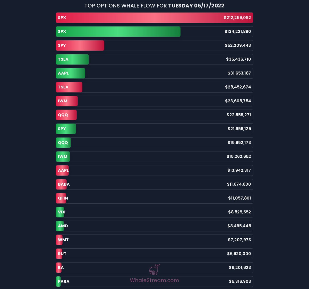 WhaleStream's tweet photo. Check out the Top WhaleFlow from today!

Sign up for #WhaleStream &amp; get a FREE WEEK to see all the #WhaleFlow in Real-Time!

$SPX $SPY $TSLA $AAPL $IWM $QQQ $BABA $QFIN $VIX $AMD $WMT $RUT $BA $PARA https://t.co/wE5PxJUqRg