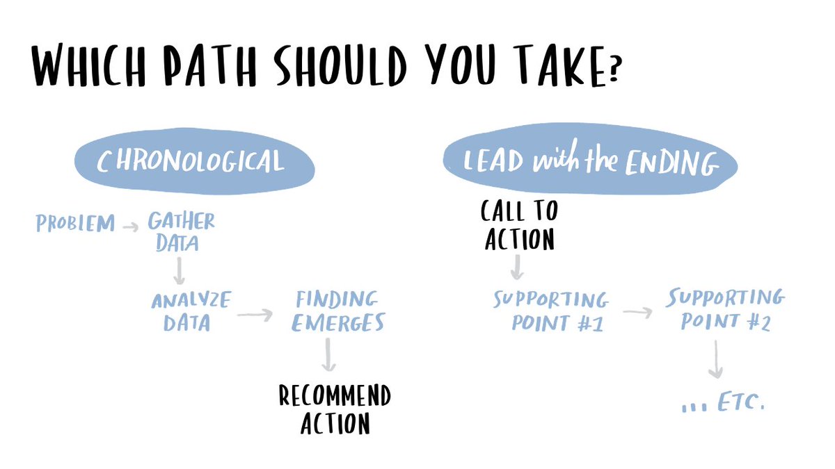 storywithdata's tweet photo. Should I begin my preso with the recommendation or build up to it? It depends. @AmyEsselman shares some aspects it depends on in our latest #SWDblog post: https://t.co/DvvUeWmD03 https://t.co/43R0T7CW61