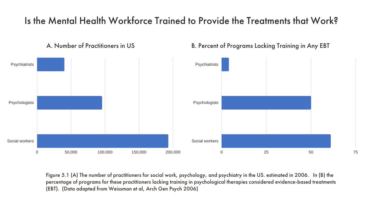 thomasinselmd's tweet photo. Of all the challenges to improving quality #mentalhealth care, we know the lack of training is a solvable problem. We need therapists trained to provide treatments that work. That involves making evidence-based care a priority. https://t.co/SUgRSdltQ7