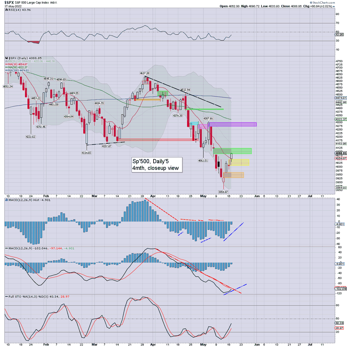 AH update tradingsunset.blogspot.com
Battling upward
$SPX $VIX 
Coming up shortly... taking your chart requests.