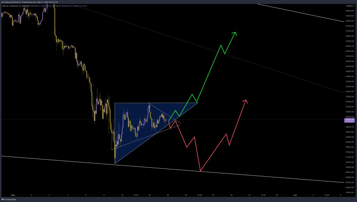DonWedge's tweet photo. $BTC
green or red? https://t.co/gEmtSPUb2M