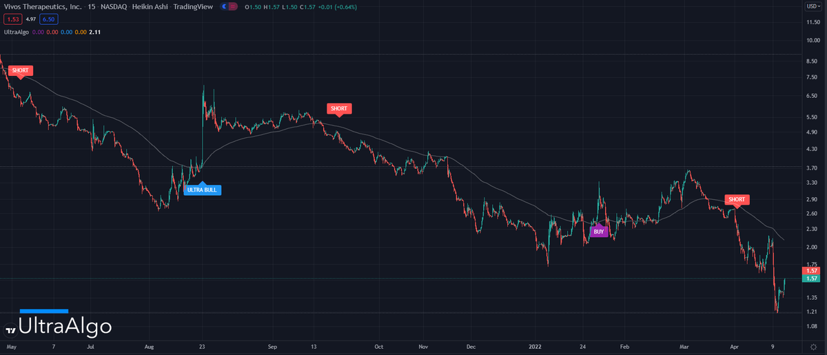 $VVOS Stock Trading Ideas | Awaiting Buy Signal. Start free trial at UltraAlgo.com