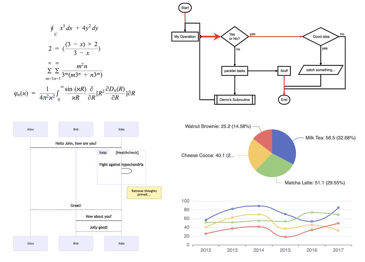 graphileon's tweet image. In @graphileon 3.4.0 you will be able to use @mermaid_js (mermaid-js.github.io/mermaid/#/) flowchartjs (adrai.github.io/flowchart.js/) #asciimath (asciimath.org) and @ApacheECharts(echarts.apache.org) , with dynamic content, to spice up your #markdown documents