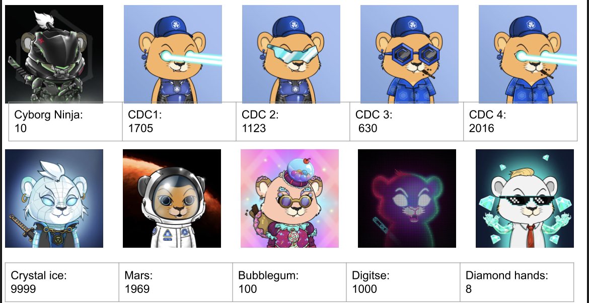 RFCryptoStudies's tweet image. For all those who haven’t been able to see all the legendary #CyberCubs all in one place. Here they are 😇❤️