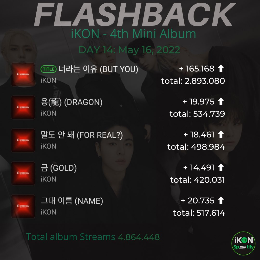 iKONspotify's tweet photo. DAY 14: May 16, 2022

#FLASHBACK 4.864.448 total Spotify streams

그대 이름 (NAME) surpassed half a million streams as well 🥳

Lets rise higher together iKONICS!

#BUTYOU  by #iKON  is my current favorite song!

#BUTYOU_iKON #아이콘_너라는이유 @YG_iKONIC #아이콘  #너라는이유 https://t.co/vre4AknbxN