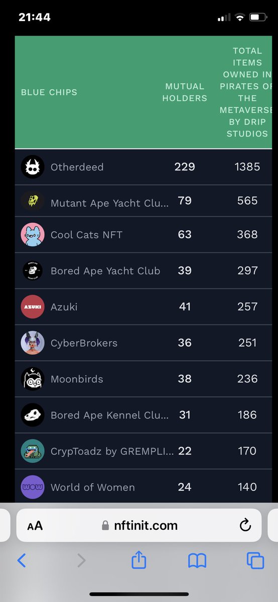 Floor is rising with so much consistency and also blue chip holders are entering into the project. Data is data it’s like science and there’s nothing we can do about it.
<a href="/PiratesMeta/">Pirates of the Metaverse 🔛 FLOW</a> <a href="/CryptoPapi10/">🏴‍☠️Crypto-Papi.eth🏴‍☠️</a> <a href="/NFLuis1/">🏴‍☠️ NFLuis 🏴‍☠️</a> <a href="/POTMZombies/">🧟🏴‍☠️ POTMZ 🏴‍☠️🧟‍♀️</a> <a href="/POTMBots/">🏴‍☠️POTMB🏴‍☠️</a> <a href="/POTMPsych/">POTM-PSY</a> <a href="/POTMApes/">POTMApes</a> <a href="/potmfreelancers/">POTMFreeLancers</a> @POTMSPCrew