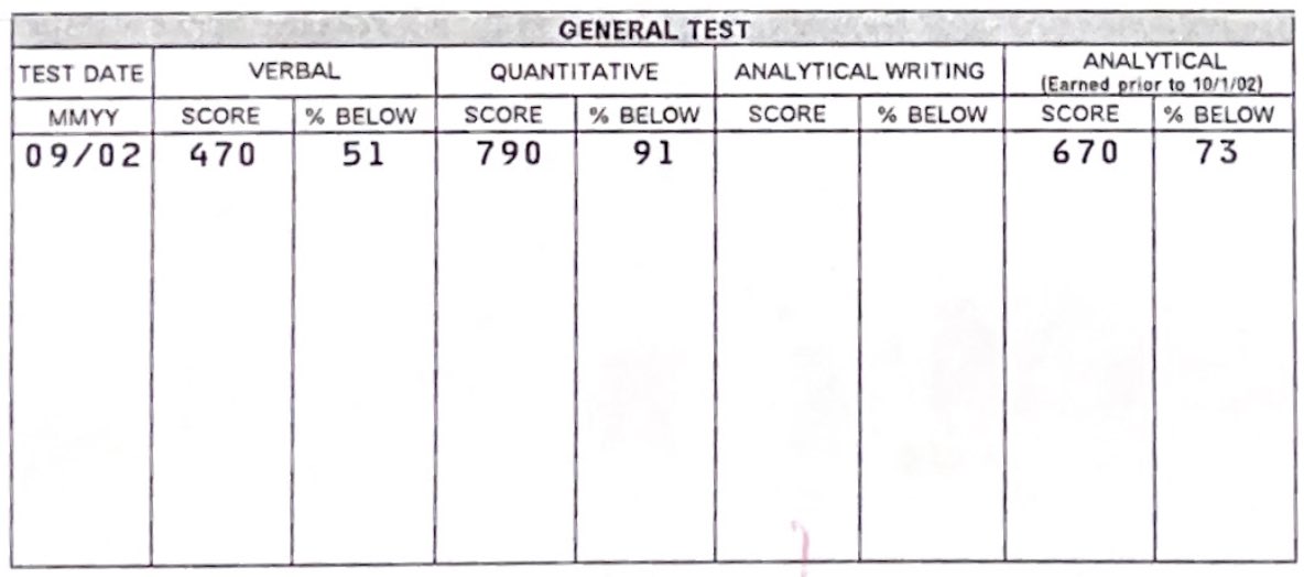 wkjarosz's tweet photo. Digging through old papers I found my GRE scores from 20 years ago. Good reminder to aspiring #PhD students (plus myself and other professors evaluating applications) that test scores are not everything (I certainly did not get into grad school based on mine!). #AcademicChatter https://t.co/NJjQuRjZHW