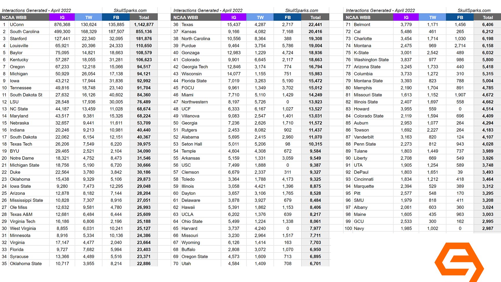 SkullSparks on Twitter "Top 100 NCAA women's basketball programs