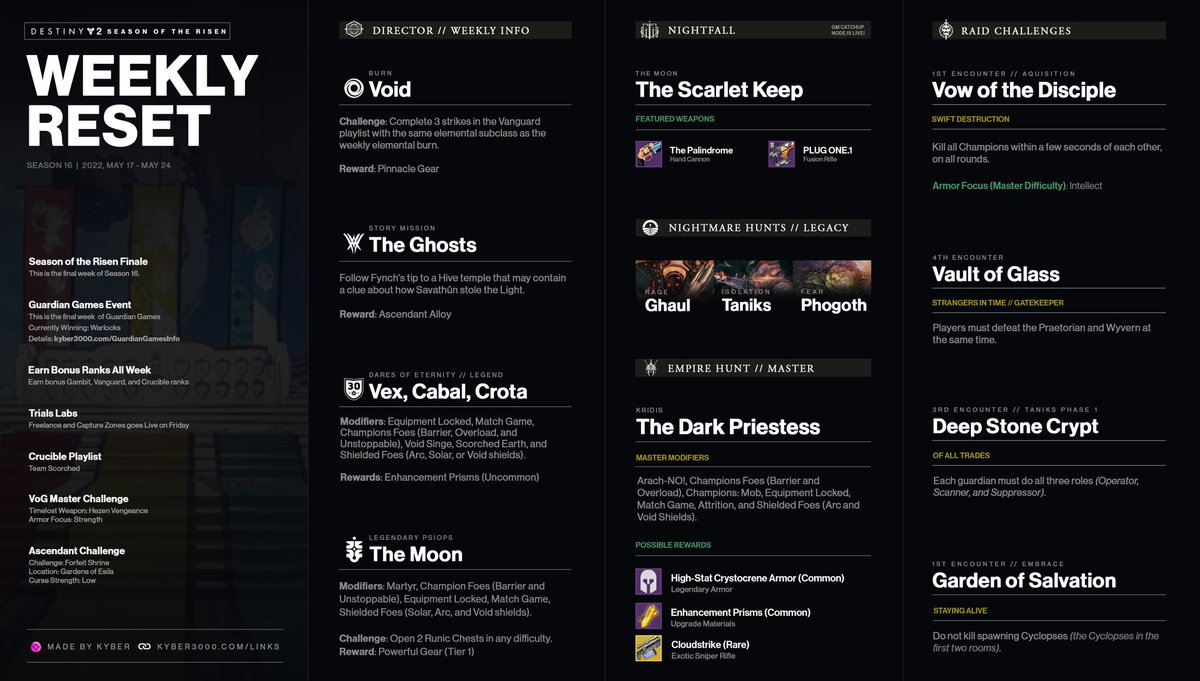 Kyber3000's tweet photo. *Updated Nightfall weapons per change by Bungie https://t.co/aZn14XrJna.

This week in #Destiny2 it’s the final week of Season of the Risen (May 17 - May 24).

📸: https://t.co/BEe7YCdXKo 
🔗: https://t.co/m9Ttan2bpN
 
Likes/Retweets appreciated. https://t.co/XBhRLDI1Md