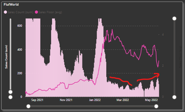 Fluf World demand increased to meet the falling floor in the past few weeks. Reversing a trend we've seen since the January pump.
Now we've seen a bounce... what happens next?