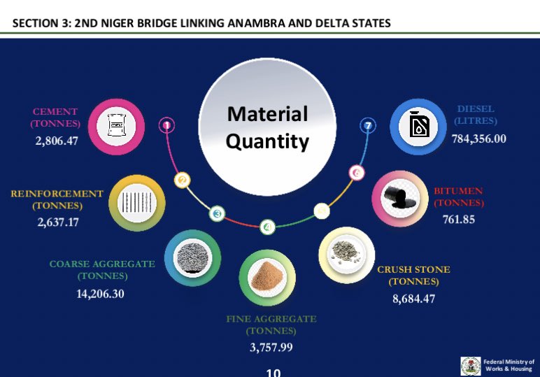 toluogunlesi's tweet photo. Never underestimate the Infrastructure economy. Think of a road. Engineers, artisans, suppliers of steel, bitumen, diesel, stone; transporters,drivers,etc

See what 2nd Niger Bridge has consumed: 2,600 TONNES of steel reinforcement, 784,000 LITRES of diesel, 8,600 TONNES of stone https://t.co/DpThdy4ZWt