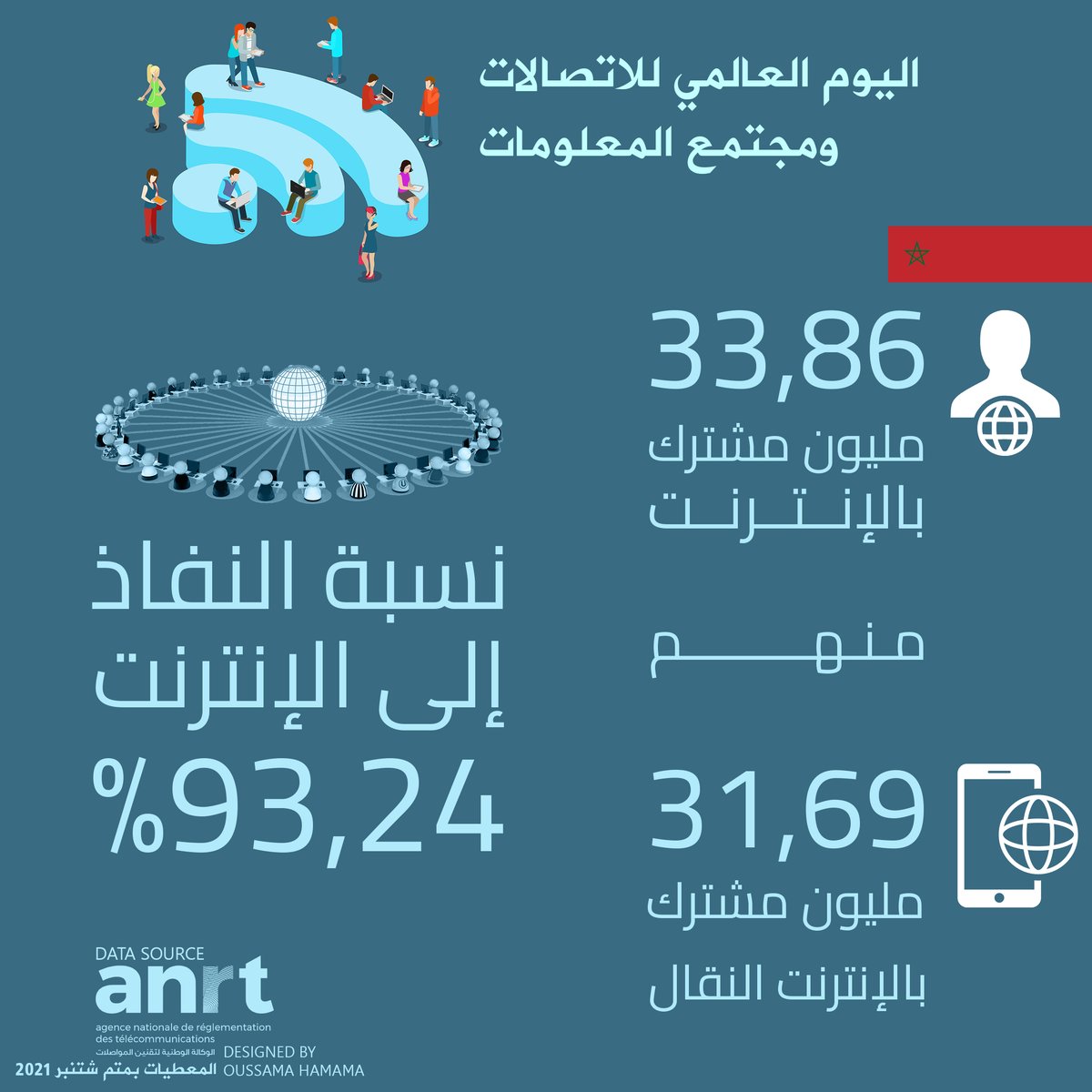 HamamaOussama's tweet image. World Telecommunication and Information Society Day, 17 May
- Morocco's Key stats, by the end of Sept 2021
اليوم العال‍مي للاتصالات وم‍جتمع ال‍معلومات - معطيات بارزة

Data source / ANRT
facebook&amp;gt; Data Visualized
#DataVisualized
