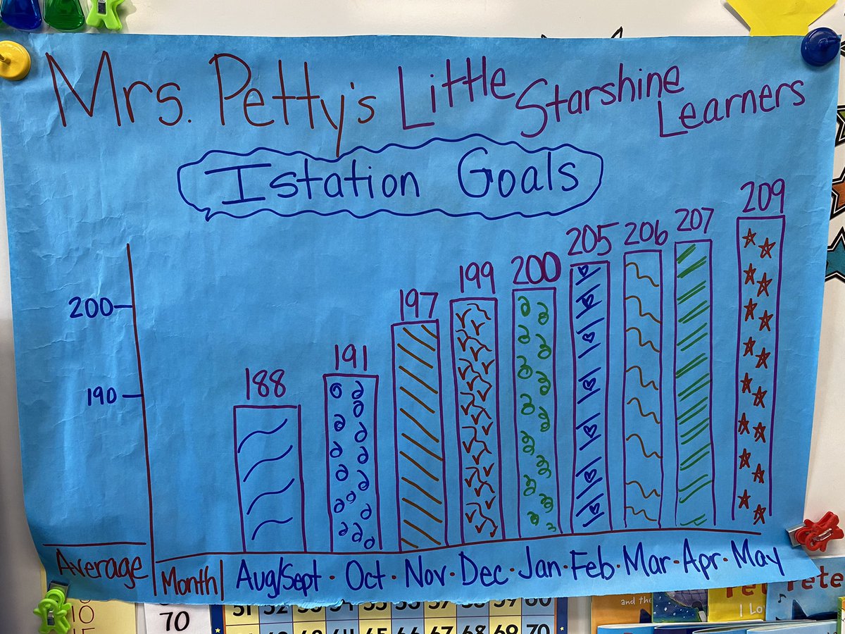 pettykinderkins's tweet photo. I could not be more proud of our class! Demonstrating all year through the Leander ISD Graduate Profile that “I can work with a group to reach a goal”.  #WinkleyEmpowers #1LISD @WinkleyElem @Dr_Stringer_ https://t.co/yVylIjjJYM