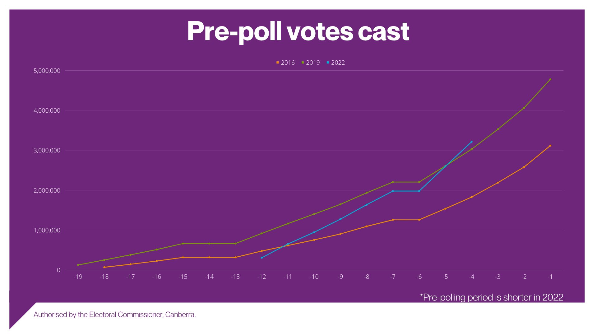 AEC On Twitter More Than 3 21 Million People Have Cast A Vote At An vote-kese-dalte-hain-vote-cast-krne-ka-tariqa-how-to-cast-a-vote