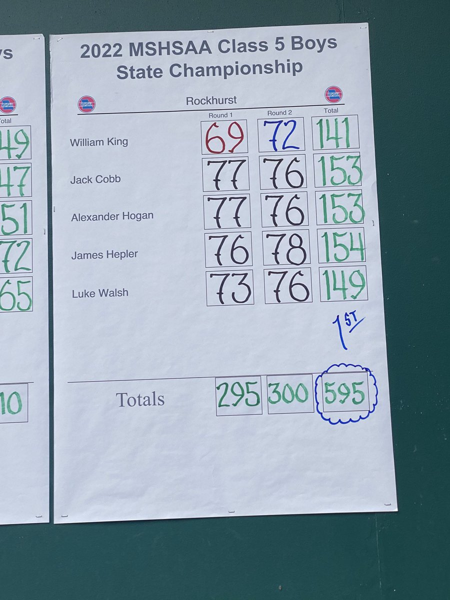 GoHawklets's tweet photo. Scores from the two day state  tournament https://t.co/wFvMrEQ8G7