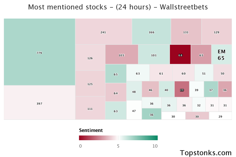 $EM seeing an uptick in chatter on wallstreetbets over the last 24 hours

Via https://t.co/Kv57H5VnO8

#em    #wallstreetbets  #trading https://t.co/JbrIxSJgxv