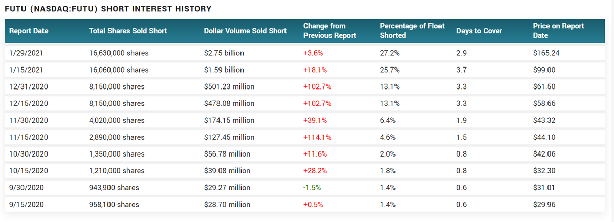 s1mp4j3sus's tweet photo. There it is, solid proof that credit default swaps can conceal short interest. It'd have taken ~90,000,000,000 shares sold short for Archegos to hit these losses on a 400% climb.
At Dec 2020:

FUTU reported SI%: 13.1%
Archegos short position: >= 587.24%

$GME still on the table. https://t.co/fWh2CtrAf4