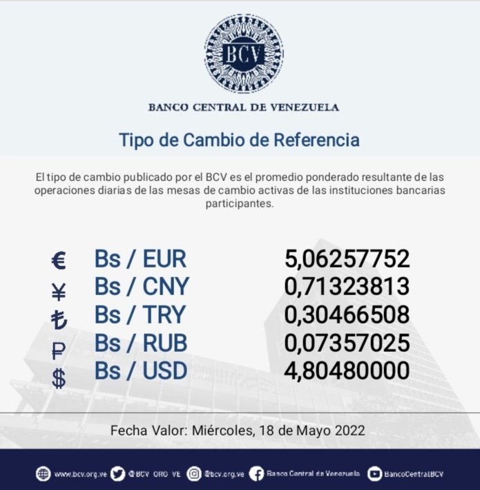 BCV_ORG_VE's tweet photo. Atención🔵|| El tipo de cambio publicado por el BCV es el promedio ponderado de las operaciones de las mesas de cambio de las instituciones bancarias. Al cierre de la jornada del martes 17/05/2022, los resultados son:

#MercadoCambiario #BCV🇻🇪 https://t.co/KCFOxy1ZH5