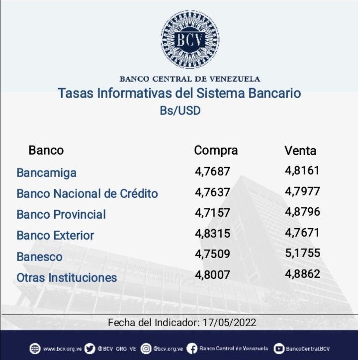 BCV_ORG_VE's tweet photo. Atención🔵|| El tipo de cambio publicado por el BCV es el promedio ponderado de las operaciones de las mesas de cambio de las instituciones bancarias. Al cierre de la jornada del martes 17/05/2022, los resultados son:

#MercadoCambiario #BCV🇻🇪 https://t.co/KCFOxy1ZH5