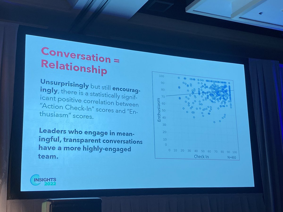 StaciaGarr's tweet photo. “What improves engagement? Leaders having transparent conversations with their teams.” — Matt Gosney of @uchealth #insights2022 @perceptyx https://t.co/Mc3CEPn951