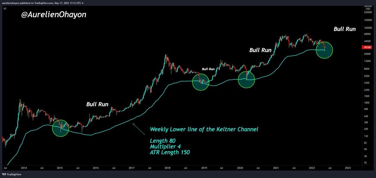 AO_btc_analyst's tweet photo. #Bitcoin There will be a Bull Run. 

#BTC #Crypto https://t.co/sE0jgErsUn