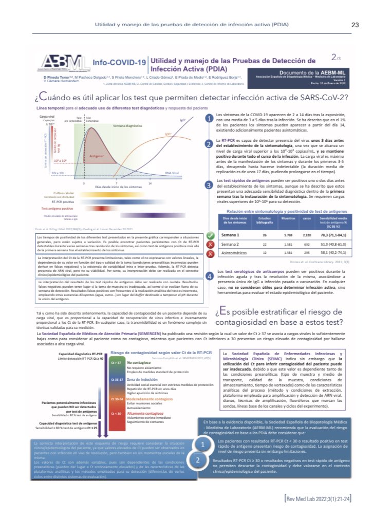 aebmorg's tweet photo. Ya está disponible el último número de Revista de Medicina del Laboratorio donde entre otras novedades encontrarás él artículo “Utilidad y manejo de las pruebas de detección de infección activa (PDIA)” https://t.co/sGmBVigpbf https://t.co/1lcSTGSGLV