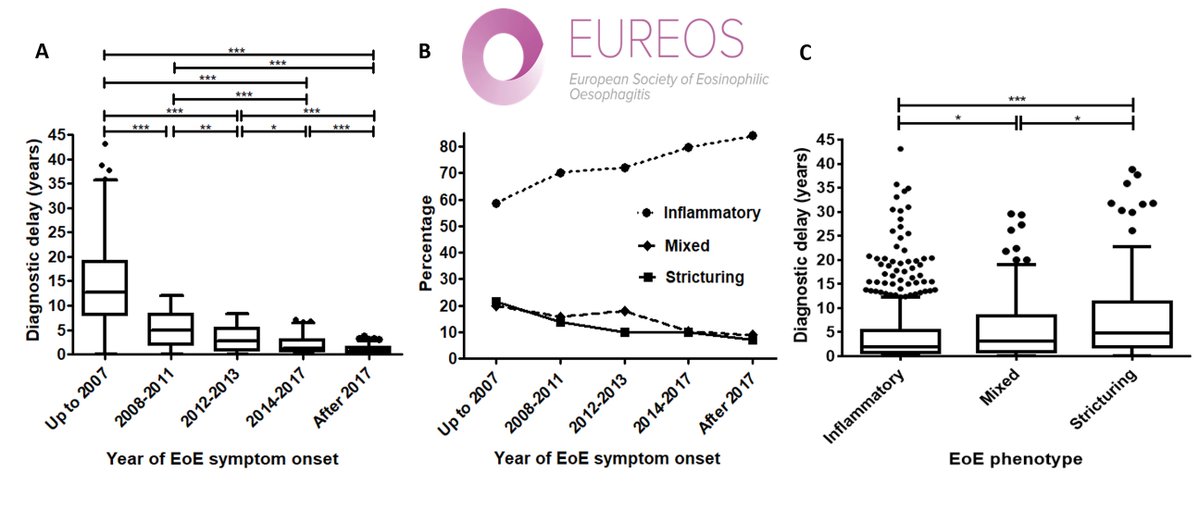 AlfredoLucendo's tweet photo. An analysis of #EoECONNECT registry from #EUREOS demonstrate gradual decrease in diagnostic delay for EoE across Europe, and improved diagnostic work-up over time. As a result, patients with stricturing phenotypes at the point of diagnosis reduced. https://t.co/b0Q4qy3aOD #22MAYO https://t.co/5oJEJM4VEB
