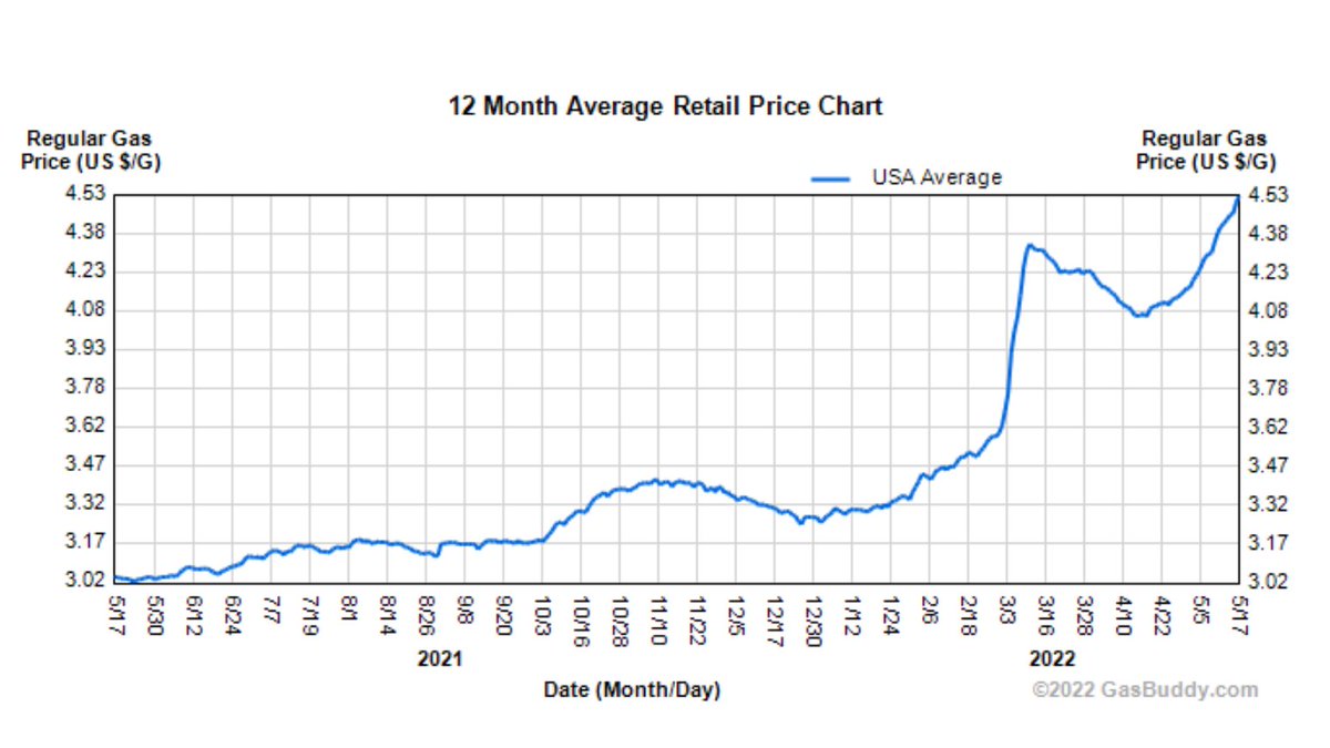WSBChairman's tweet photo. Stocks crashing, inflation soaring, food shortages spreading, and now you're paying over $4.50/gallon for gas. Not a great year for the American consumer. https://t.co/EvPd0Vcs0L