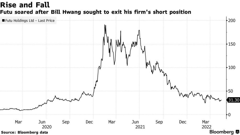 s1mp4j3sus's tweet photo. There it is, solid proof that credit default swaps can conceal short interest. It'd have taken ~90,000,000,000 shares sold short for Archegos to hit these losses on a 400% climb.
At Dec 2020:

FUTU reported SI%: 13.1%
Archegos short position: >= 587.24%

$GME still on the table. https://t.co/fWh2CtrAf4