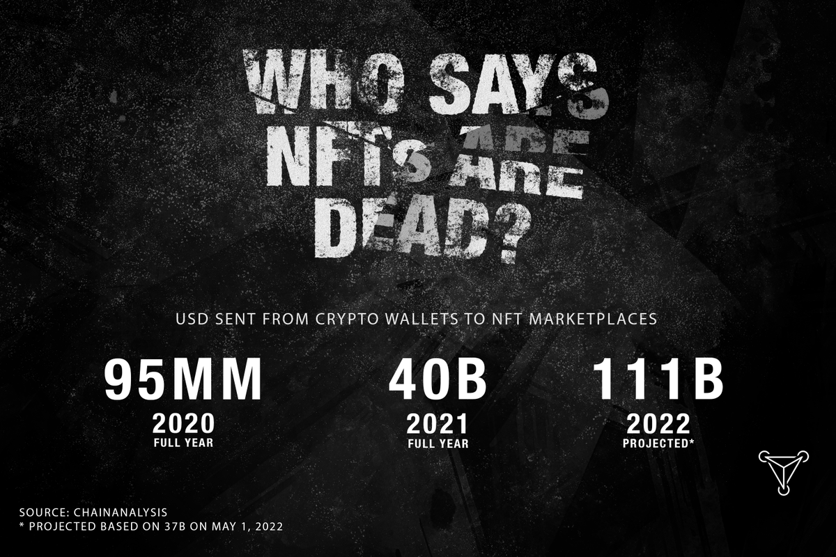 blakearmstrong's tweet photo. Surprised that I'm still seeing a lot of chatter about the NFT market being dead. 2022 has already almost equaled volume from 2021 and is tracking to surpass 100B. #mustbenothing #NFT #Web3 https://t.co/XpqEAUQJHr