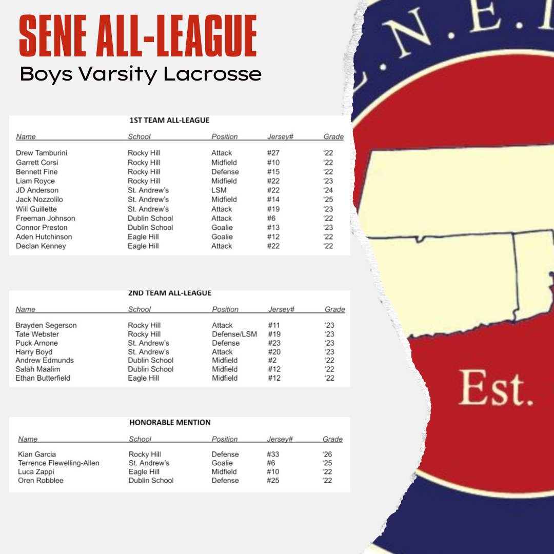 S.E.N.E.I.S.A.A. (@sene_sports) on Twitter photo CONGRATS TO THE 2022 BOYS VARSITY LACROSSE ALL-LEAGUE SELECTIONS!
.
sites.google.com/view/seneisaa/…
.
<a href="/NEPSAC/">NEPSAC ®</a> <a href="/EHS_Athletics11/">Eagle Hill School Athletics</a> <a href="/PCDAthletics/">PCD Athletics</a> <a href="/rhcdmariners/">Rocky Hill Mariners</a> <a href="/CATSBoston/">CATSAcademy</a> <a href="/DS_admissions/">Dublin School</a> <a href="/STMChancellors/">St. Thomas More School</a> <a href="/MacMustangs/">MacDuffie Mustangs</a> <a href="/SASRIAthletics/">St Andrew’s Athletics</a> CONGRATS TO THE 2022 BOYS VARSITY LACROSSE ALL-LEAGUE SELECTIONS!
.
sites.google.com/view/seneisaa/…
.
<a href="/NEPSAC/">NEPSAC ®</a> <a href="/EHS_Athletics11/">Eagle Hill School Athletics</a> <a href="/PCDAthletics/">PCD Athletics</a> <a href="/rhcdmariners/">Rocky Hill Mariners</a> <a href="/CATSBoston/">CATSAcademy</a> <a href="/DS_admissions/">Dublin School</a> <a href="/STMChancellors/">St. Thomas More School</a> <a href="/MacMustangs/">MacDuffie Mustangs</a> <a href="/SASRIAthletics/">St Andrew’s Athletics</a>