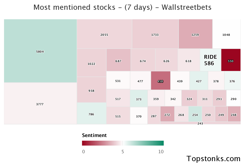 $RIDE seeing an uptick in chatter on wallstreetbets over the last 24 hours

Via https://t.co/PxPGoZrRpW

#ride    #wallstreetbets  #daytrading https://t.co/zXJefdRv9s