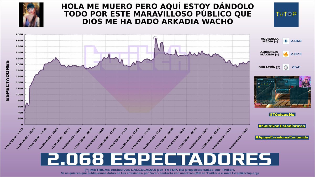 tvtop_es's tweet photo. ¡#aroyitt HA EMITIDO en #Twitch! Nuestros datos 🧐 :

▶️ ESPECTADORES 👁️ : 2.068
▶️ MINUTO DE ORO 🔥 : 2.873 [21:46h]
▶️ RAIDEADO 🌪️ POR : #HeRnyBreak

#Arkadia #JustChatting #ArkSurvivalEvolved #aroiagarcia https://t.co/TEW0jA5vMH