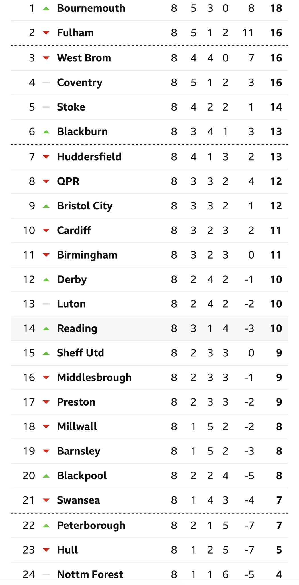 Jacqui Oatley on X: This was the Championship table when Steve