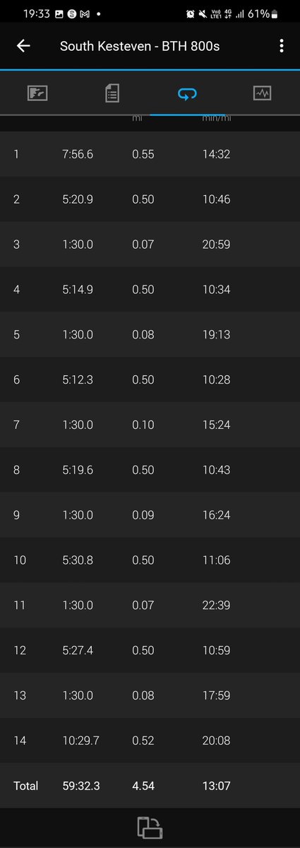 Alifitness91's tweet photo. Run club was WU - 6 x 800m efforts with 90s recovery - CD walk
Well chuffed I got an extra effort in and happy with paces for it
#running #runclub #woodsrunning #800mefforts #BourneTownHarriers @BourneTownHarri https://t.co/r5z3NivfFi