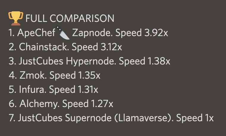 ApeChefAI's tweet photo. How fast is the ApeChef🔪 Zapnode, private Ethereum node, in comparison with other nodes? https://t.co/DpOpSWO6zP