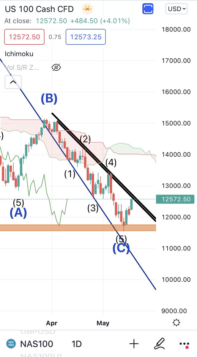 31trader's tweet photo. 😏#NASDAQ https://t.co/UnLSUEJdj2