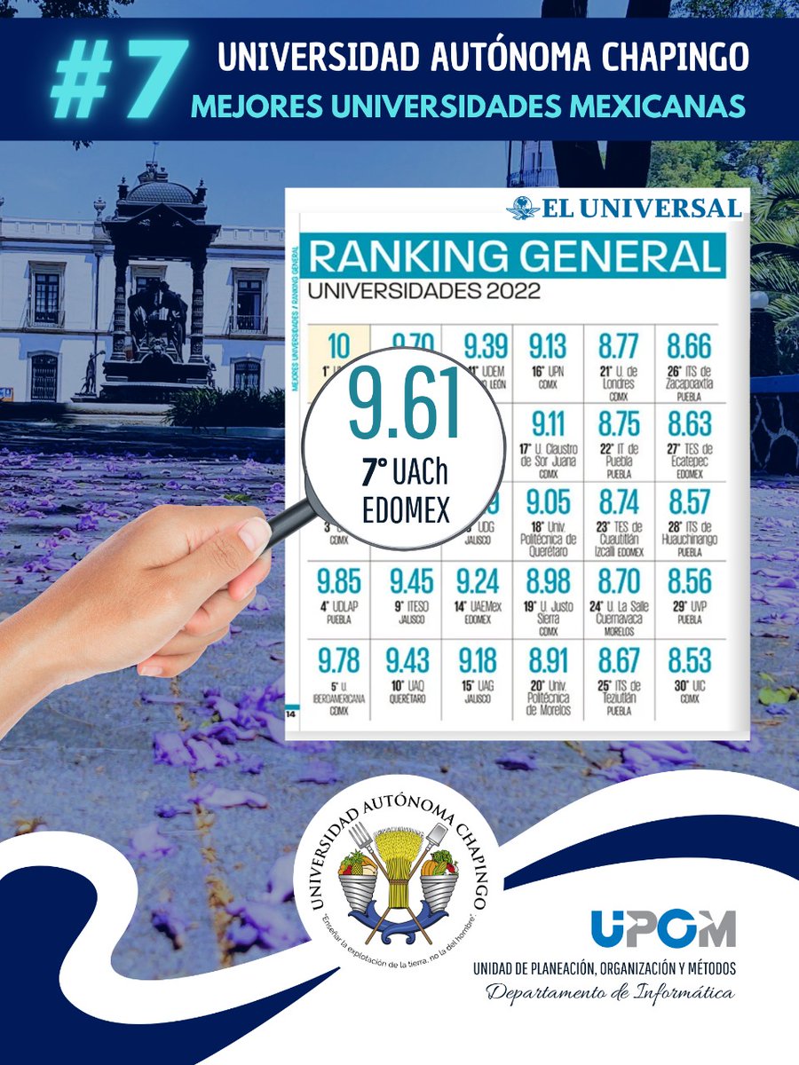uach_chapingo's tweet photo. 💙 #UniversidadAutónomaChapingo escala al 7° lugar entre las #MejoresUniversidades de México, ✨ #UACh #UPOM
👉 Ranking 2022: https://t.co/q1Tivtoho3
🗞 Nota: https://t.co/2wIeHXVSRO https://t.co/52uv2LEzQy