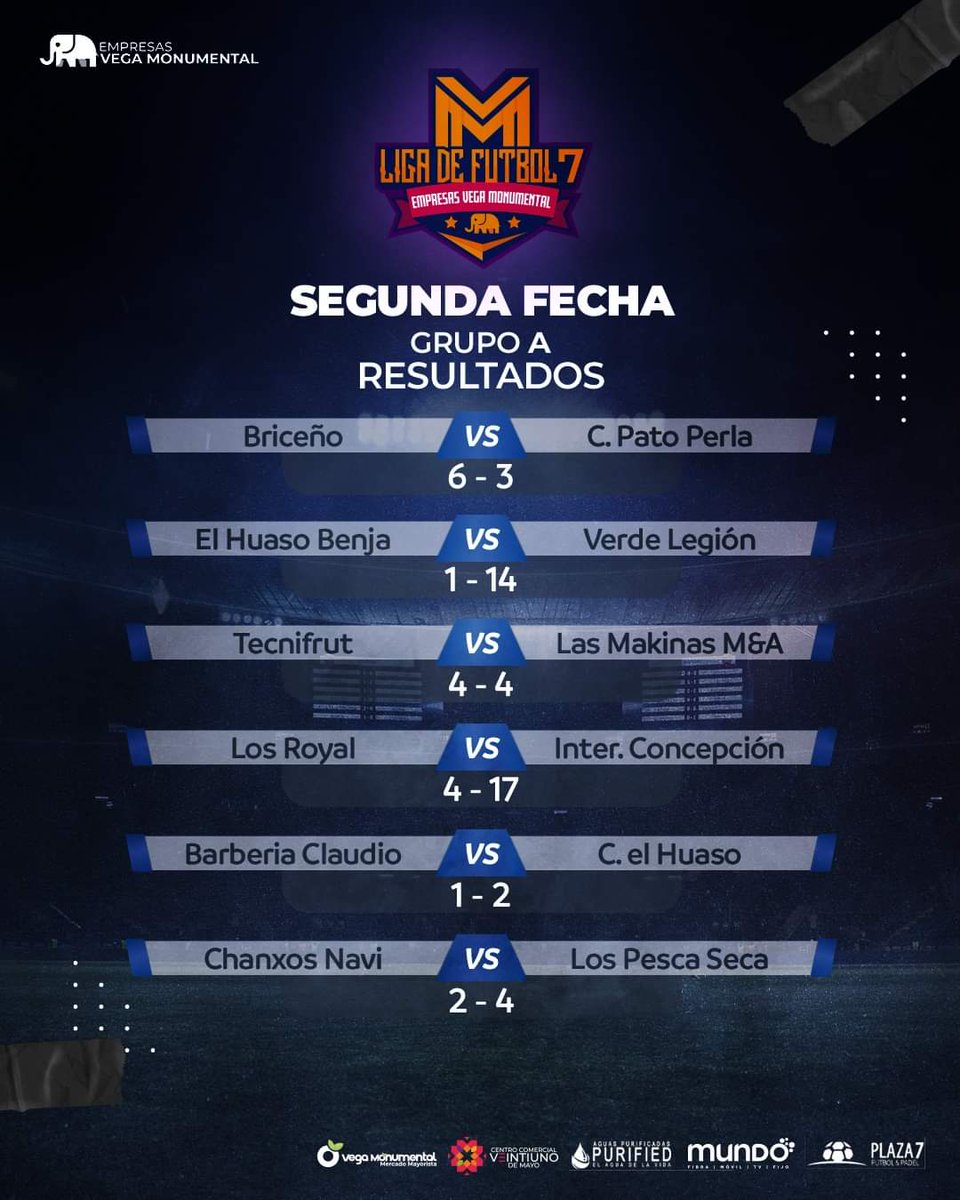 VegaMonumental's tweet photo. Los grupos A y B de la Liga Empresas Vega Monumental están que arden! Aquí les dejamos los resultados de nuestra segunda fecha disputada el viernes pasado.
#EmpresasVegaMonumental https://t.co/8hyH4GlpvJ