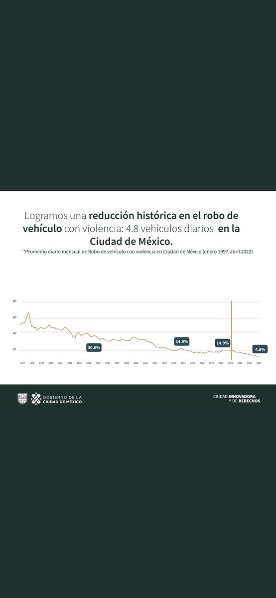 OHarfuch's tweet photo. El día de hoy el Presidente @lopezobrador_ felicitó a la Jefa de Gobierno @Claudiashein por los avances obtenidos en materia de seguridad en la CDMX. Si bien falta mucho por hacer, es importante que la ciudadanía sepa en qué estamos  avanzando. https://t.co/ujnJxoDJTE