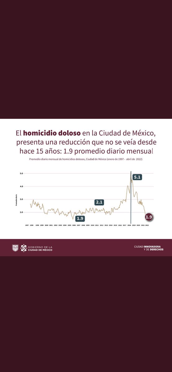 OHarfuch's tweet photo. El día de hoy el Presidente @lopezobrador_ felicitó a la Jefa de Gobierno @Claudiashein por los avances obtenidos en materia de seguridad en la CDMX. Si bien falta mucho por hacer, es importante que la ciudadanía sepa en qué estamos  avanzando. https://t.co/ujnJxoDJTE