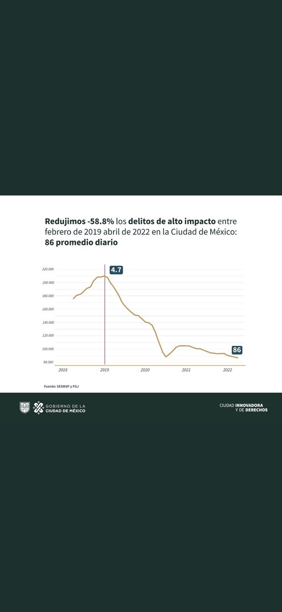 El día de hoy el Presidente <a href="/lopezobrador_/">Andrés Manuel</a> felicitó a la Jefa de Gobierno <a href="/Claudiashein/">Claudia Sheinbaum Pardo</a> por los avances obtenidos en materia de seguridad en la CDMX. Si bien falta mucho por hacer, es importante que la ciudadanía sepa en qué estamos  avanzando.