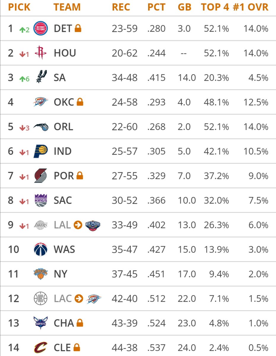 DjMurraysta's tweet photo. Primera y única simulación que he hecho del Draft. Dios bendito como lo firmo https://t.co/FtPd3M5EaN