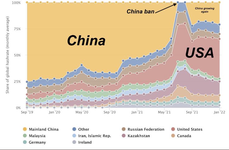 xtrade_eth's tweet photo. La Chine reprend sa deuxième place dans le minage de bitcoins malgré l’interdiction dans le pays.
Les mineurs ont-ils tellement peur de rater le coche qu’il sont prêt à braver la loi ? 
#BTC https://t.co/iqNvAcuB1P