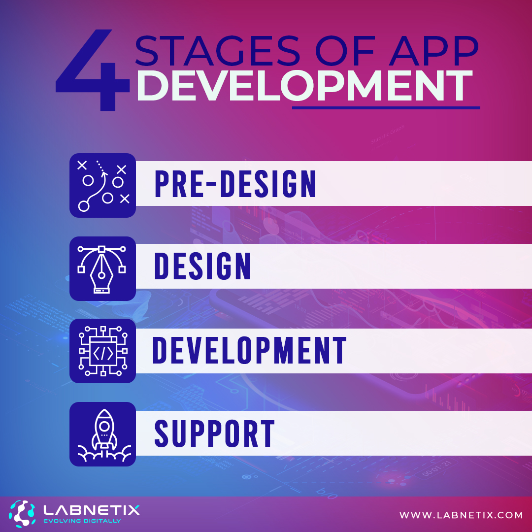 labnetix's tweet photo. Stages of Mobile App development consist of the following
#MobileAPP #CustomApp #Labnetix #AppDevelopment #app @BlazedRTs https://t.co/ftLetapIkq