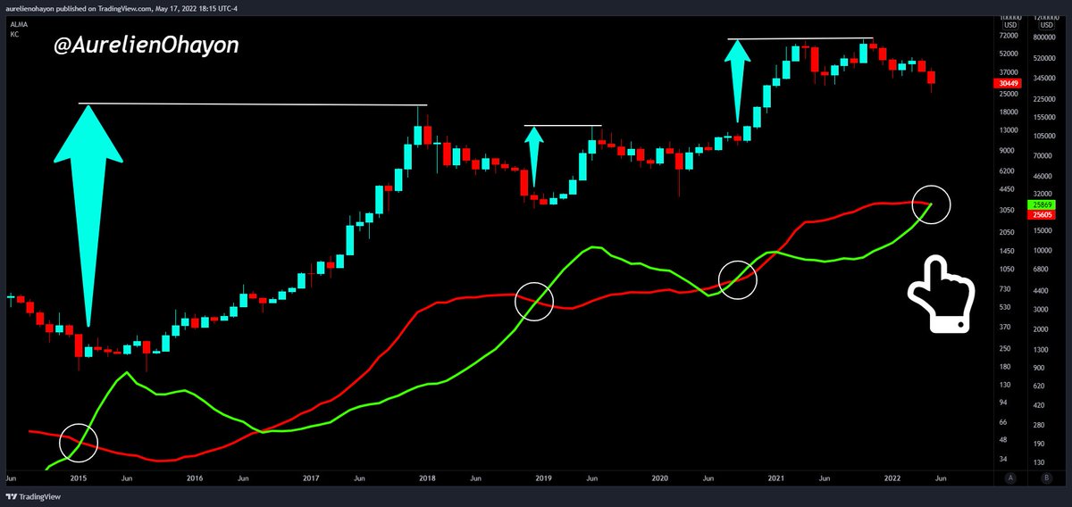 #Bitcoin The Bull Run is coming up.

When the Monthly ALMA (20, 0, 8) crosses upwards the Monthly KC (20, 2, 50), a Bull Run follows. 

#BTC #Crypto