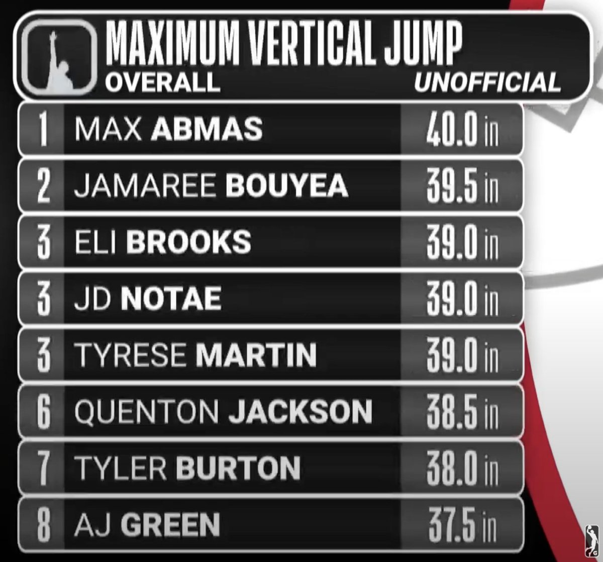 AMstrength's tweet photo. Proud of my guy @maxabmas! All over the leaderboards at the @nbagleague Elite Camp! 😤💪🏀

#prORU #WinWithin https://t.co/JjgVBaFjlc
