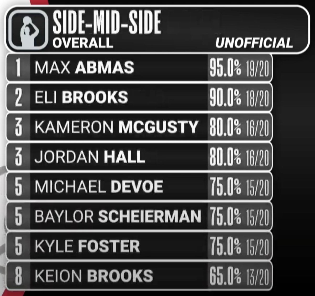 AMstrength's tweet photo. Proud of my guy @maxabmas! All over the leaderboards at the @nbagleague Elite Camp! 😤💪🏀

#prORU #WinWithin https://t.co/JjgVBaFjlc