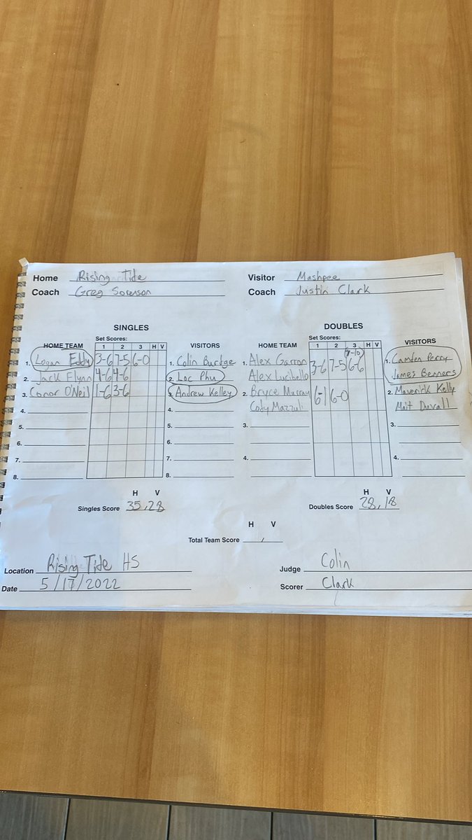 MashpeeTennis's tweet photo. Boys Tennis takes home the 3-2 road win over Rising Tide! @MashpeeAthletic https://t.co/AMp1OeIro1